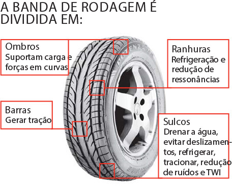 Partes de um pneu: banda de rodagem e suas divisões